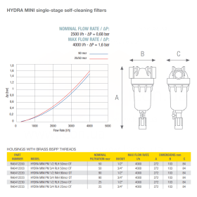 Atlas Filtri HYDRA Mini 3/4 RLH 50 mcr самопромивні фільтри з латунними з`єднаннями ¾″ та картриджем 50 мікрон в комплекті