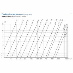 зворотній клапан фланцевий Brandoni M6.430 з пружиною