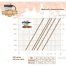 Caleffi 6380 клапан двухходовой с приводом