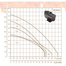 Grundfos Scala1 автоматическая насосная установка