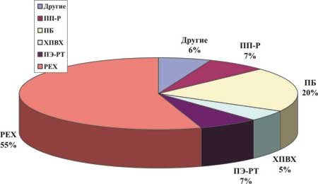 Емкость мирового рынка